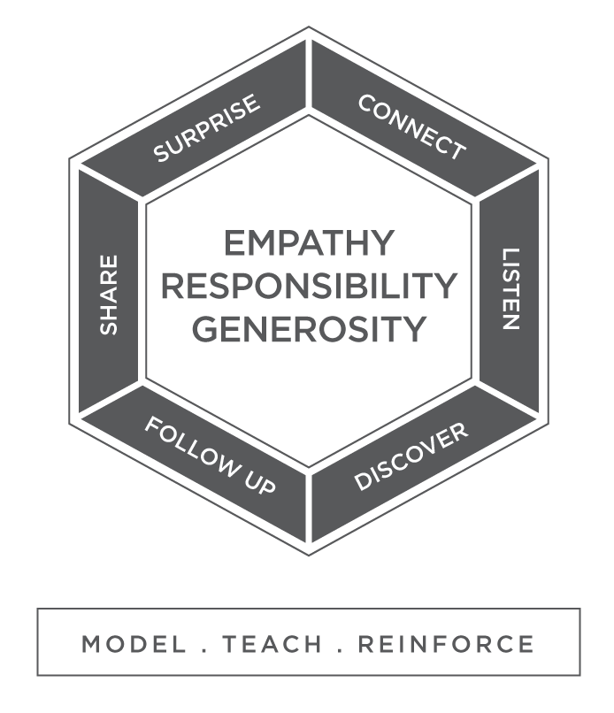 C1_Three_Core_Loyalty_Principles_Model