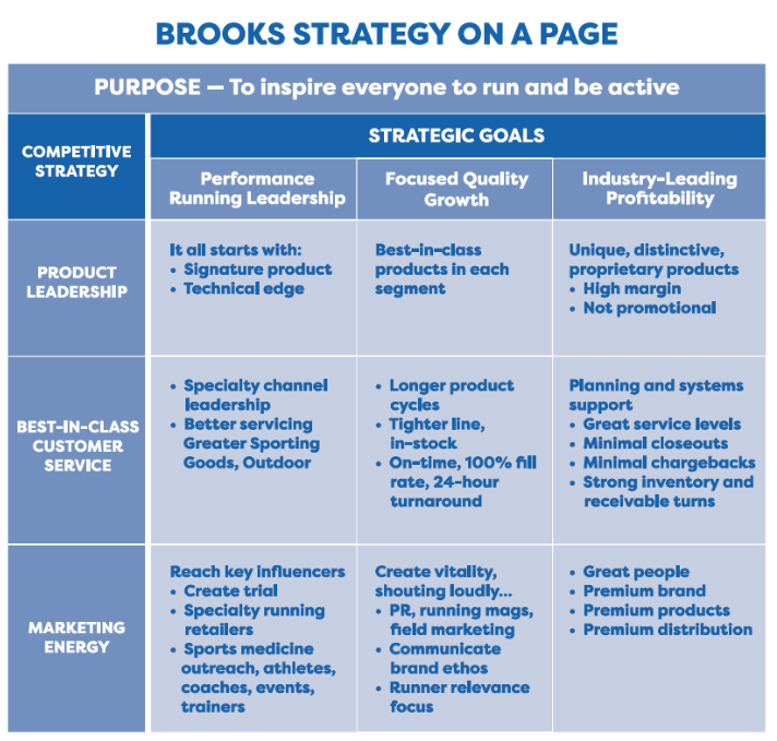 Table that shows Brook's strategy